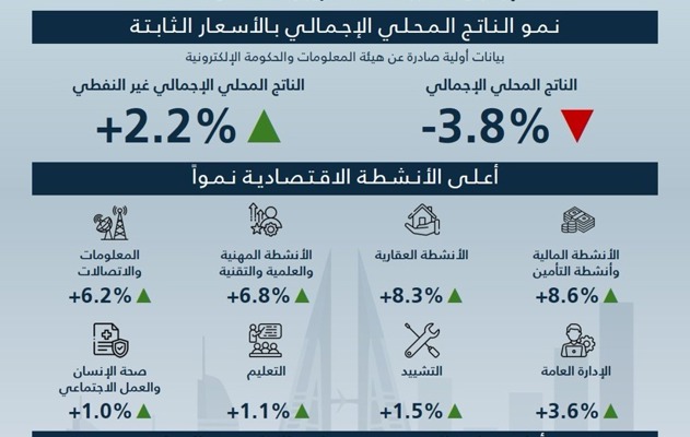 وزارة المالية والاقتصاد الوطني تنشر التقرير الاقتصادي الفصلي لمملكة البحرين للربع الأول من عام 2026