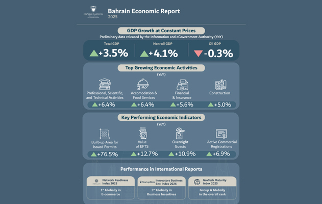 The Ministry of Finance and National Economy releases the Bahrain Economic Report 2025