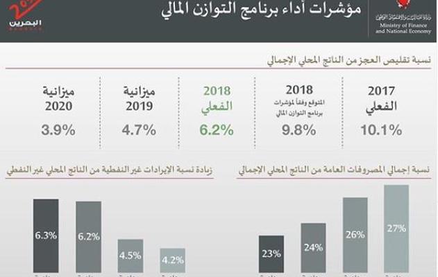 المؤشرات الأولية تؤكد بأن هناك تقدم في الإنجاز المقرر لبرنامج التوازن المالي