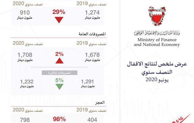 وزير المالية والاقتصاد الوطني: انخفاض الإيرادات السبب الرئيسي لارتفاع العجز وخفض المصروفات المتكررة جنبنا ارتفاعاً أكثر حدة