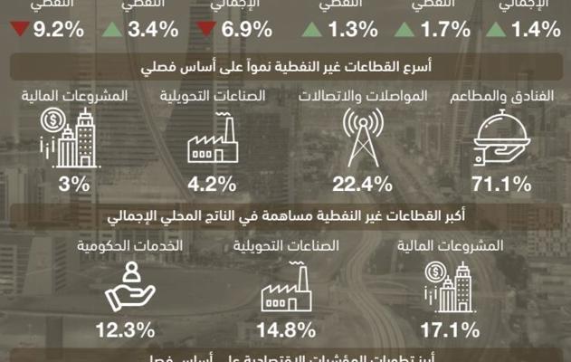 وزارة المالية والاقتصاد الوطني تنشر التقرير الاقتصادي الفصلي لمملكة البحرين للربع الثالث من عام 2020 