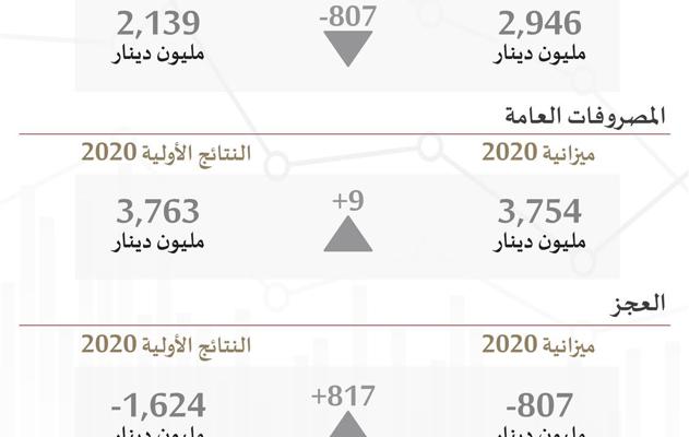 Ministry of Finance and National Economy releases preliminary fiscal data for 2020
