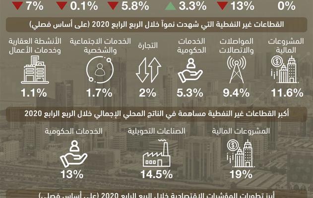 وزارة المالية والاقتصاد الوطني تنشر التقرير الاقتصادي الفصلي لمملكة البحرين للربع الرابع من عام 2020 عبر موقعها الإلكتروني