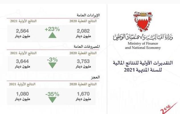 وزارة المالية والاقتصاد الوطني: التقديرات المالية الأولية لعام 2021 أظهرت التزام الحكومة بتنفيذ أهداف برنامج التوازن المالي