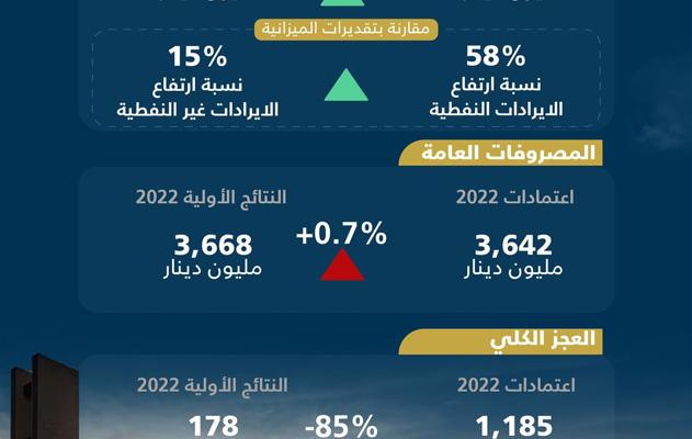 وزارة المالية والاقتصاد الوطني: التقديرات المالية الأولية لعام 2022 أظهرت انخفاضاً في مستويات العجز مع التزام الحكومة بتنفيذ أهداف برنامج التوازن المالي