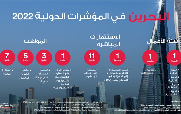 مجلس التنمية الاقتصادية ووزارة المالية والاقتصاد الوطني: المؤشرات تعزز البيئة الاستثمارية والتنافسية للمملكة
