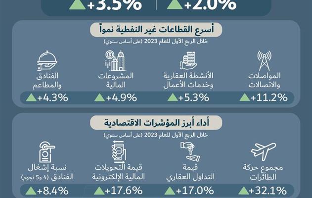 وزارة المالية والاقتصاد الوطني تنشر التقرير الاقتصادي الفصلي للربع الأول من العام 2023 