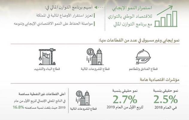 أعلنت وزارة المالية والاقتصاد الوطني أن نتائج الأداء الاقتصادي الفصلي لمملكة البحرين
