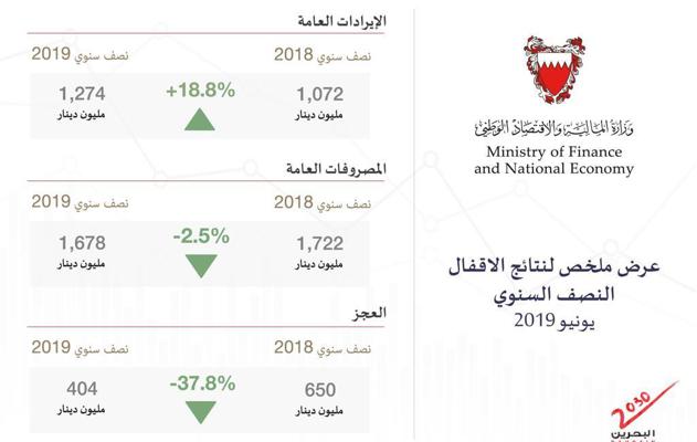 وزير المالية والاقتصاد الوطني: الانتهاء من الإقفال نصف السنوي للوزارات والجهات الحكومية للفترة المنتهية في 30 يونيو 2019