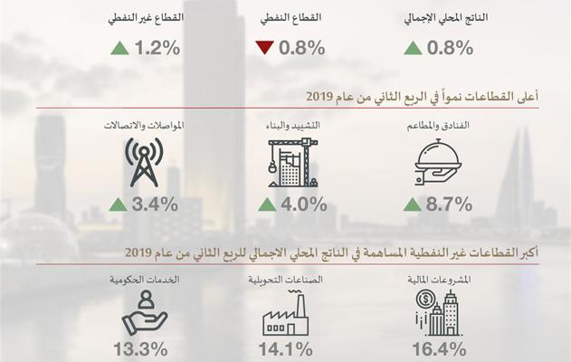 وزارة المالية والاقتصاد الوطني: نتائج الأداء الاقتصادي الفصلي للربع الثاني من عام 2019 تعكس قوة الاقتصاد الوطني وتنوع قطاعاته
