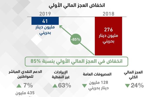 وزارة المالية والاقتصاد الوطني تكشف عن تقليص العجز المالي الأولي بنسبة 85% قبل احتساب فوائد الدين العام وتقليص العجز المالي الكلي بنسبة 24% بعد احتساب فوائد الدين العام