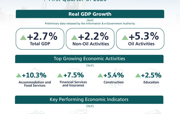 The Ministry of Finance and National Economy publishes the Bahrain Economic Quarterly Report for Q1 2025