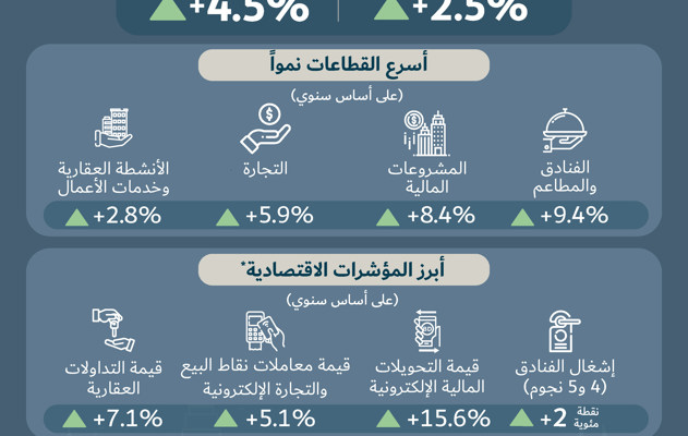 وزارة المالية والاقتصاد الوطني تنشر التقرير الاقتصادي الفصلي للربع الثالث من العام 2023
