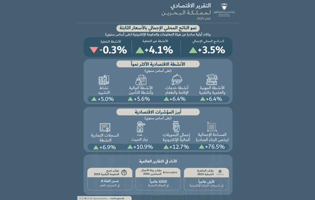 وزارة المالية والاقتصاد الوطني تنشر التقرير الاقتصادي لمملكة البحرين للعام 2025
