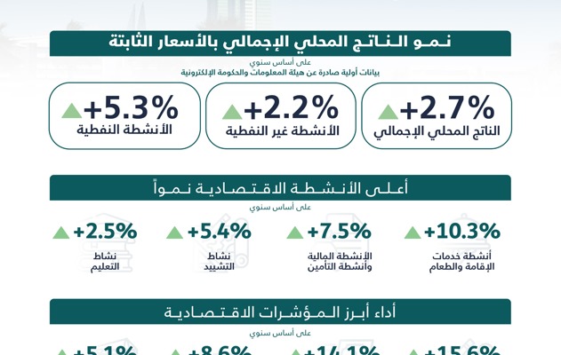 وزارة المالية والاقتصاد الوطني تنشر التقرير الاقتصادي لمملكة البحرين للربع الأول من العام 2025