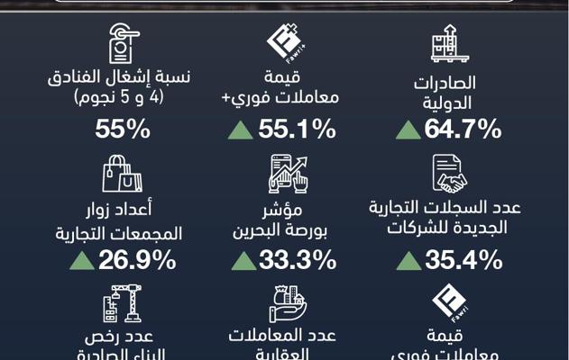Ministry of Finance and National Economy releases a summary of the performance of a number of economic indicators for the first quarter of 2022