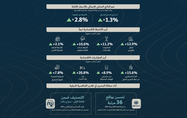 Bahrain Economic Quarterly Report for Q2 2024 shows Kingdom’s strong non-oil growth