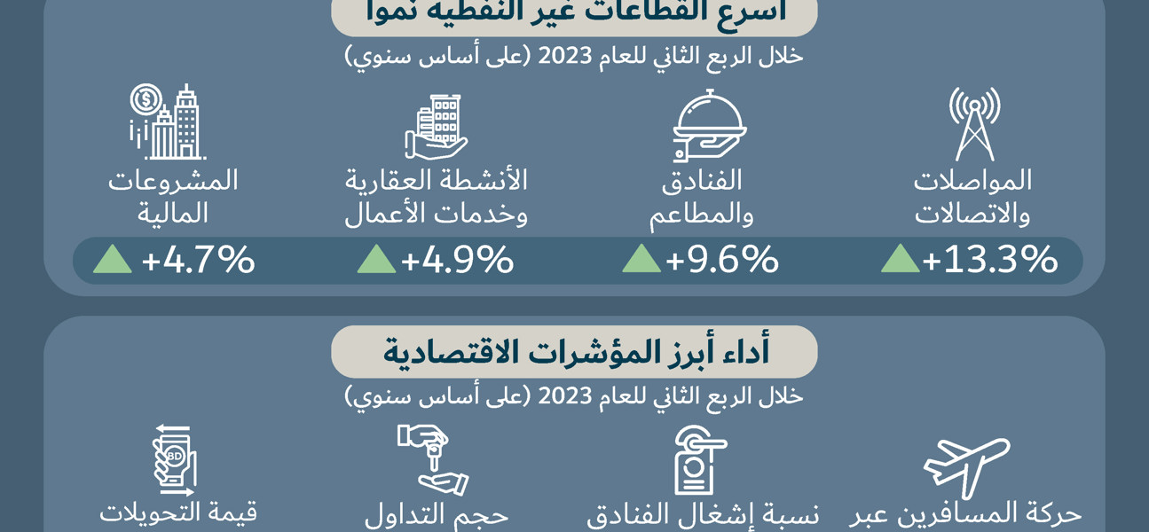 وزارة المالية والاقتصاد الوطني تنشر التقرير الاقتصادي الفصلي للربع الثاني من العام 2023