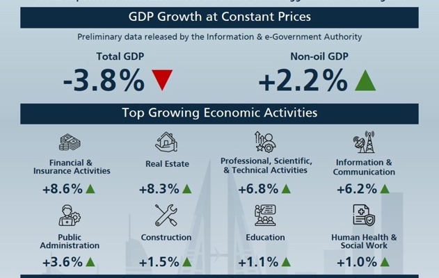 The Ministry of Finance and National Economy releases the Bahrain Economic Quarterly Report for Q1 2026