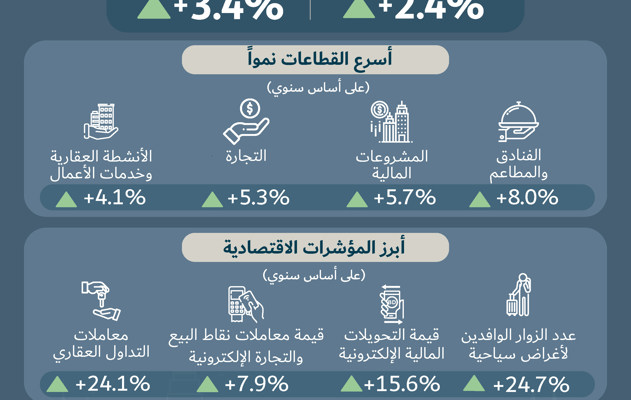 وزارة المالية والاقتصاد الوطني تنشر التقرير الاقتصادي لمملكة البحرين للعام 2023