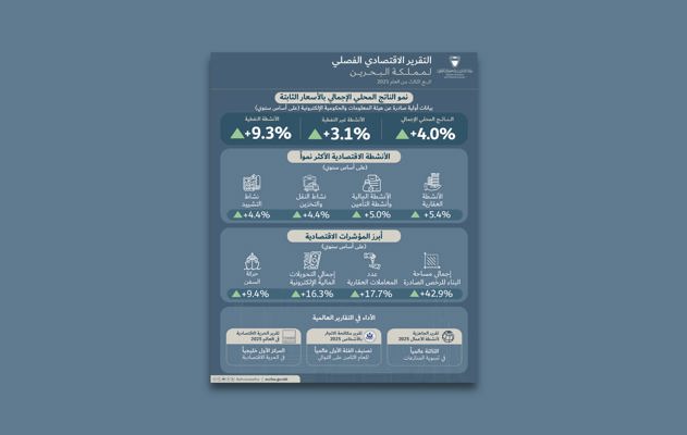 The Ministry of Finance and National Economy releases the Bahrain Economic Quarterly Report for Q3 2025
